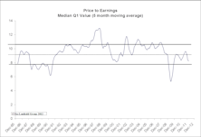 Valuations At The Quintile Level
