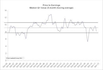Valuations At The Quintile Level