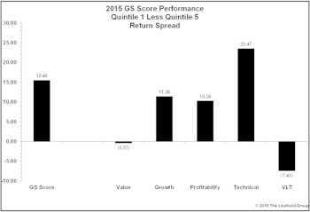 GS Scores Perform Well In 2015