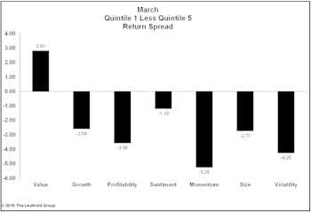 Factor Performance Reverses