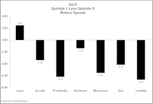 Factors Continue To Underperform