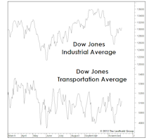 MTI Slips To Neutral… Now What?