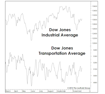 MTI Slips To Neutral… Now What?