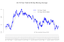 Reflation Trade Back In Vogue? We’d Rather Be Late Than Early