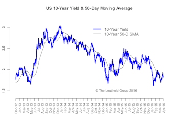 Reflation Trade Back In Vogue? We’d Rather Be Late Than Early