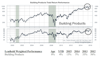 Building Products Group = Attractive