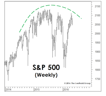 MTI Now Bullish, But Doubts Linger
