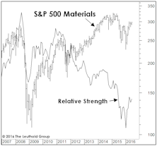 Time For Materials?