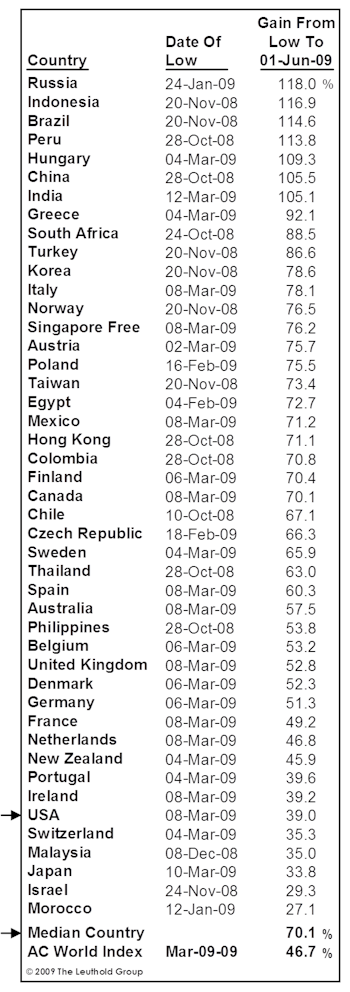 Expect Foreign Stocks to Continue to Outperform U.S. Stocks in this Bull Market