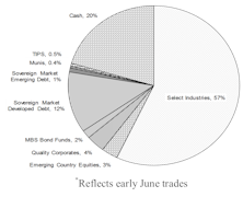 Core & Global Asset Allocation Portfolios