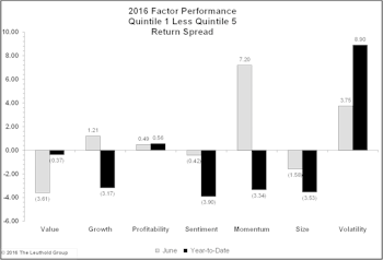 June And First Half Factor Performance and The Brexit Impact
