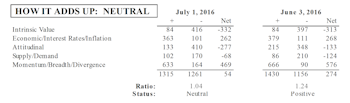 MTI Dips To High Neutral