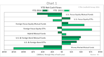 Stock/Bond Market Fund Flow Trends