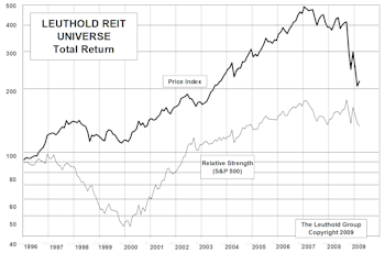 REITs Beginning To Look Interesting
