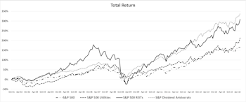 REITs: “We Are #11” - A Fresh Look At The Newest GICS Sector