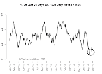 Rate Hike In Limbo—Positive For Risk Assets