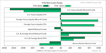 Fund Inflows Subdued In 2016