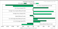 Fund Inflows Subdued In 2016