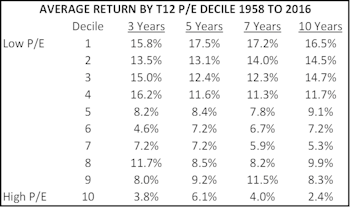 Dependence On Initial Conditions, Valuations And Forward Returns