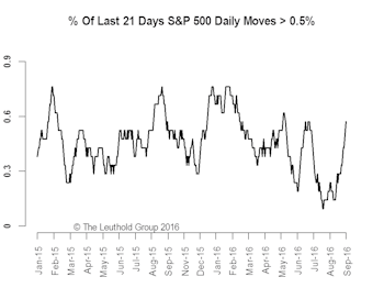 Markets & Election—All Risk And No Reward