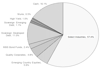 Core & Global Asset Allocation Portfolios