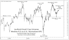 Small Caps: Growing Into Their Valuations