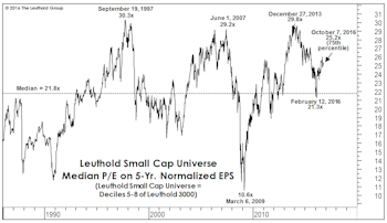 Small Caps: Growing Into Their Valuations