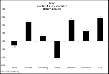 Momentum & Growth Factors Regain Footing