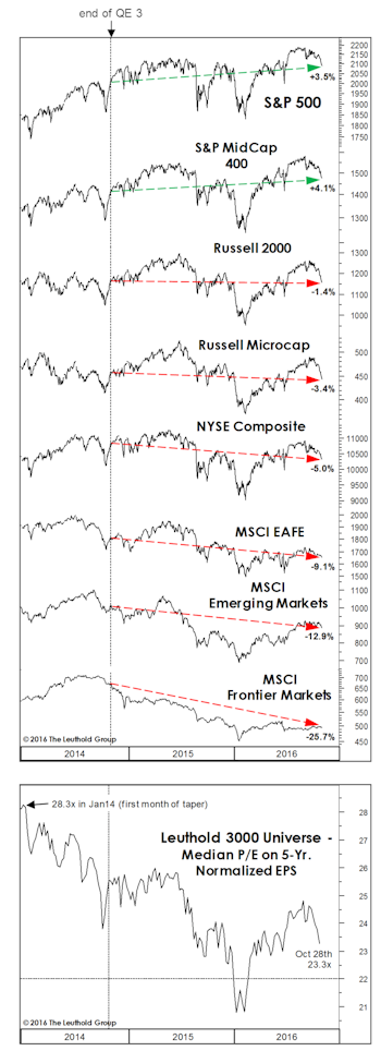 Has The Fed Already Hit Stocks?