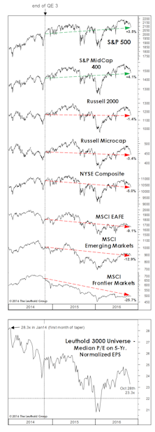 Has The Fed Already Hit Stocks?