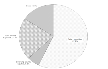Domestic & Global Portfolios
