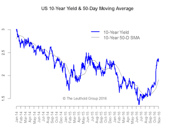 Trump Rally—More Tortoise & Less Hare Please