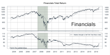 Financials With Post-Election Appeal