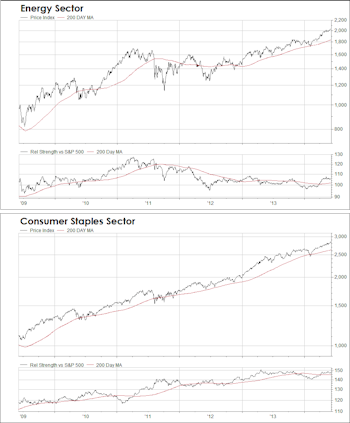 Defensive And Commodity Groups Improve