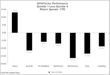 Quantitative Factor Performance: Year In Review