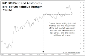Dividend Aristocrats Look Vulnerable