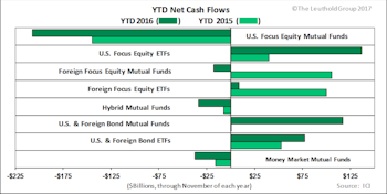 Fund Inflow Subdued In 2016