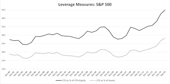 Trends In Corporate Debt And Coverage Ratios