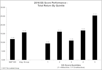 2016 GS Score Performance Challenges                               