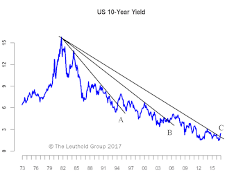 U.S. Rates—Not A Bear Market Yet