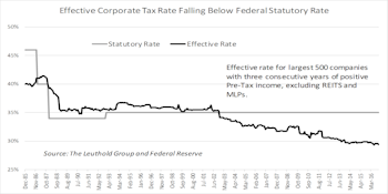 Impact Of Lower Corporate Tax Rate