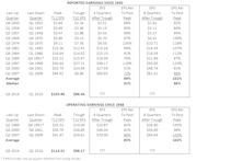 An Earnings Bottom...What's Next?