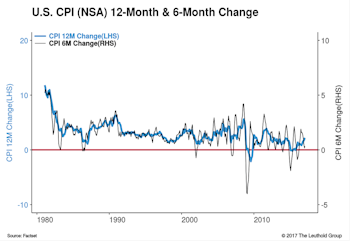 Deflationary Fears Decrease