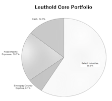 Leuthold Portfolios - February 2017