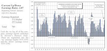 Up/Down Earnings: Ratio Springs Above Average