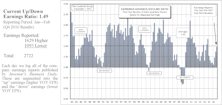 Up/Down Earnings: Ratio Sinks To Average