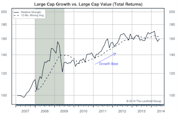 Growth/Value/Cyclicals