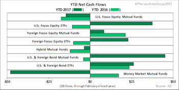 YTD Fund Inflow Highest Since 2013