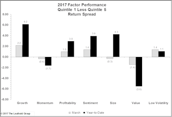 In Uncertain World, Investors Reward Growth
