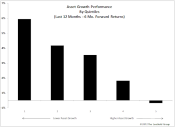 Factor In Focus: Asset Growth Identifies Lack Of Capital Discipline